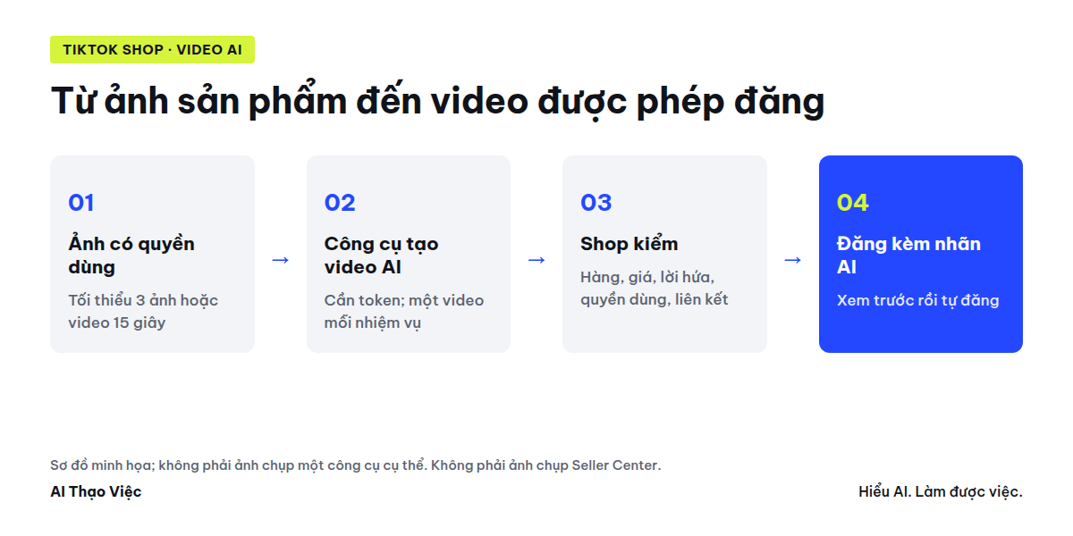 Sơ đồ: ảnh sản phẩm có quyền dùng, công cụ tạo video AI, shop kiểm năm điểm, đăng kèm nhãn AI