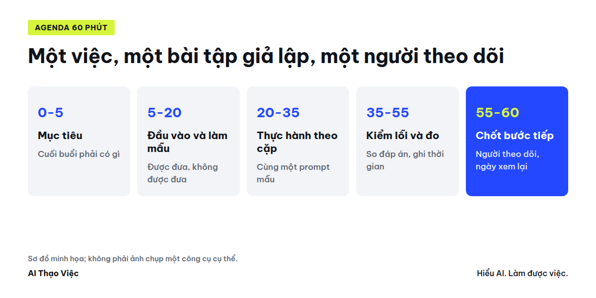 Agenda 60 phút chia năm chặng: mục tiêu, làm mẫu, thực hành, kiểm lỗi, chốt bước tiếp