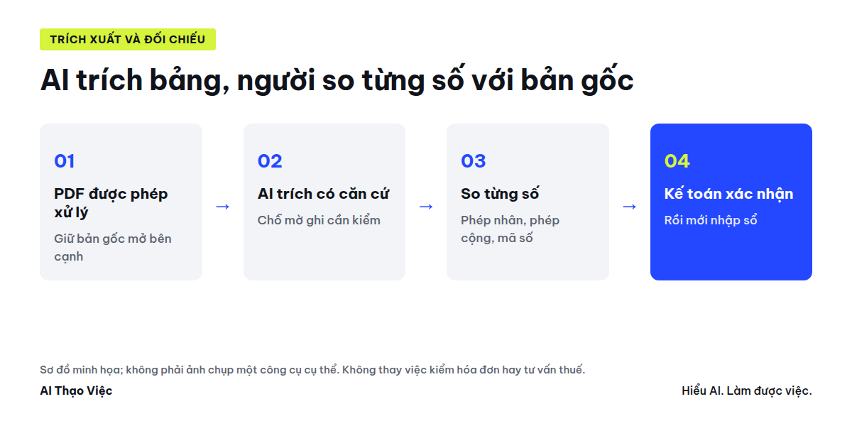 Sơ đồ: PDF hóa đơn, AI trích bảng có cột căn cứ, người nhập so bản gốc, kế toán xác nhận trước khi nhập sổ