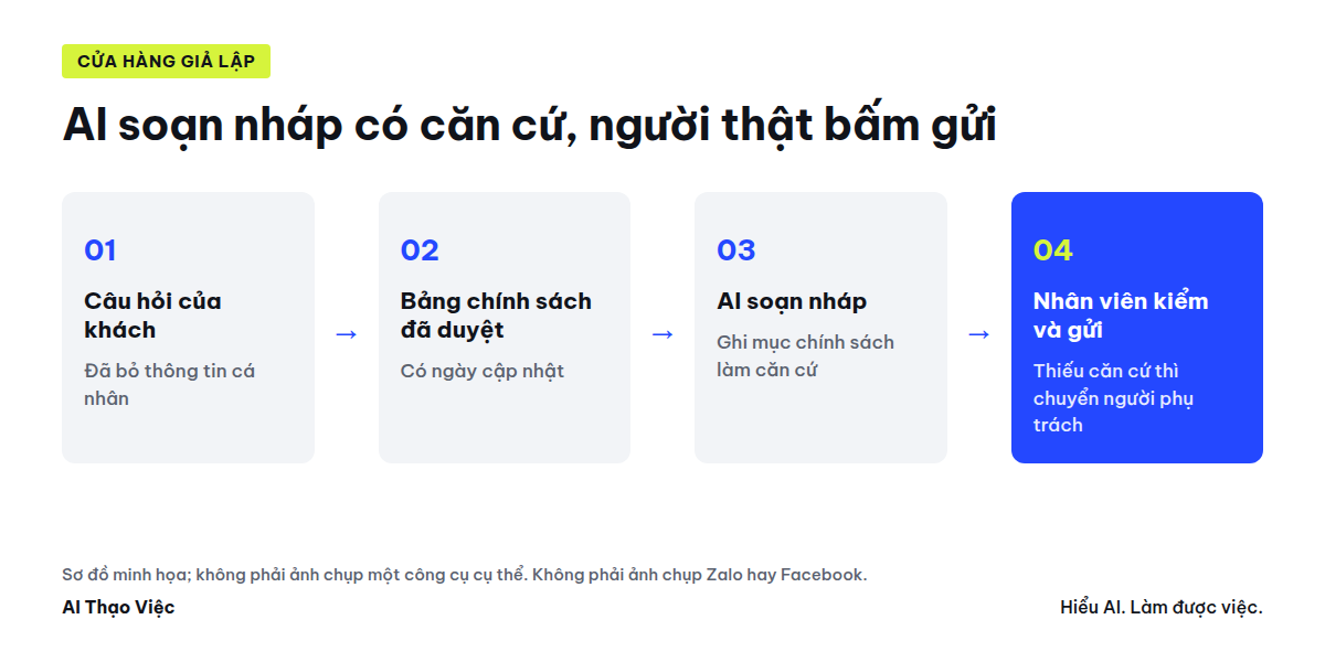 Sơ đồ: câu hỏi khách, bảng chính sách đã duyệt, AI soạn nháp có căn cứ, nhân viên kiểm và bấm gửi