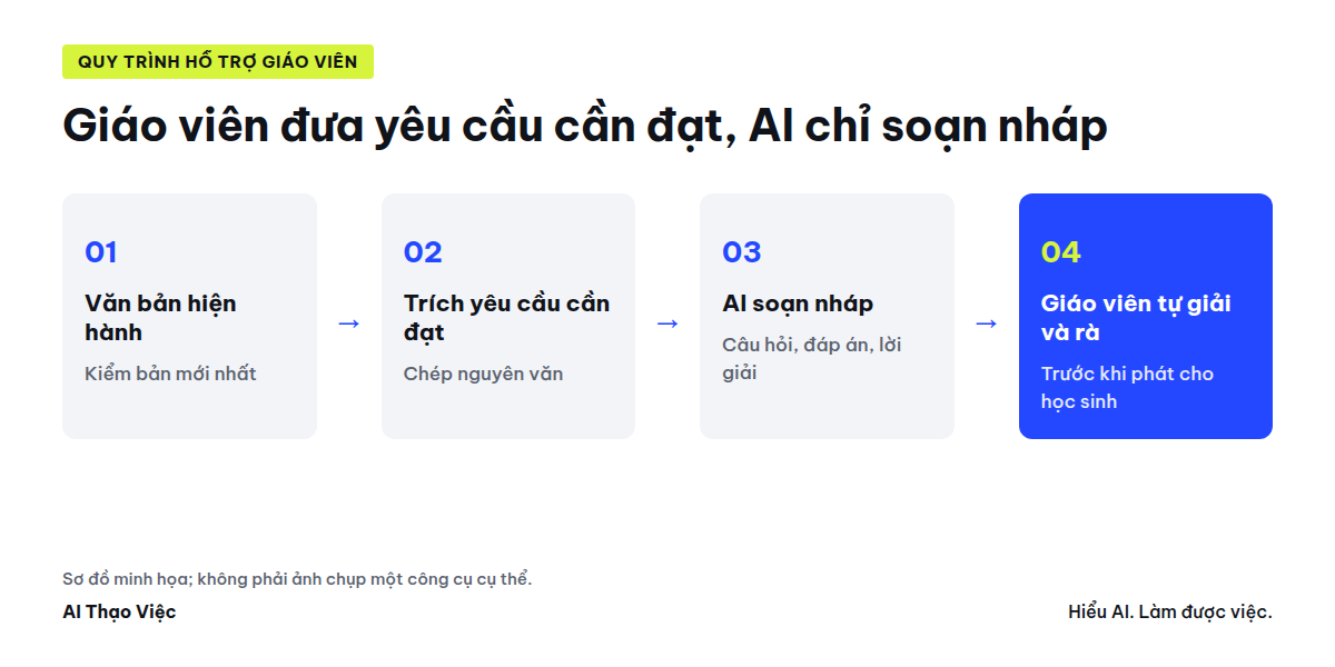 Sơ đồ: giáo viên trích yêu cầu cần đạt, AI soạn nháp câu hỏi và đáp án, giáo viên tự giải và rà trước khi phát