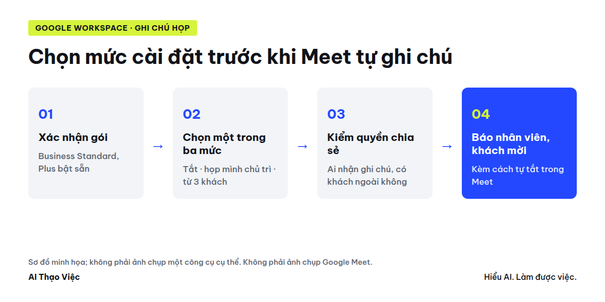 Sơ đồ minh họa luồng cài đặt ghi chú họp của Gemini trong Google Workspace