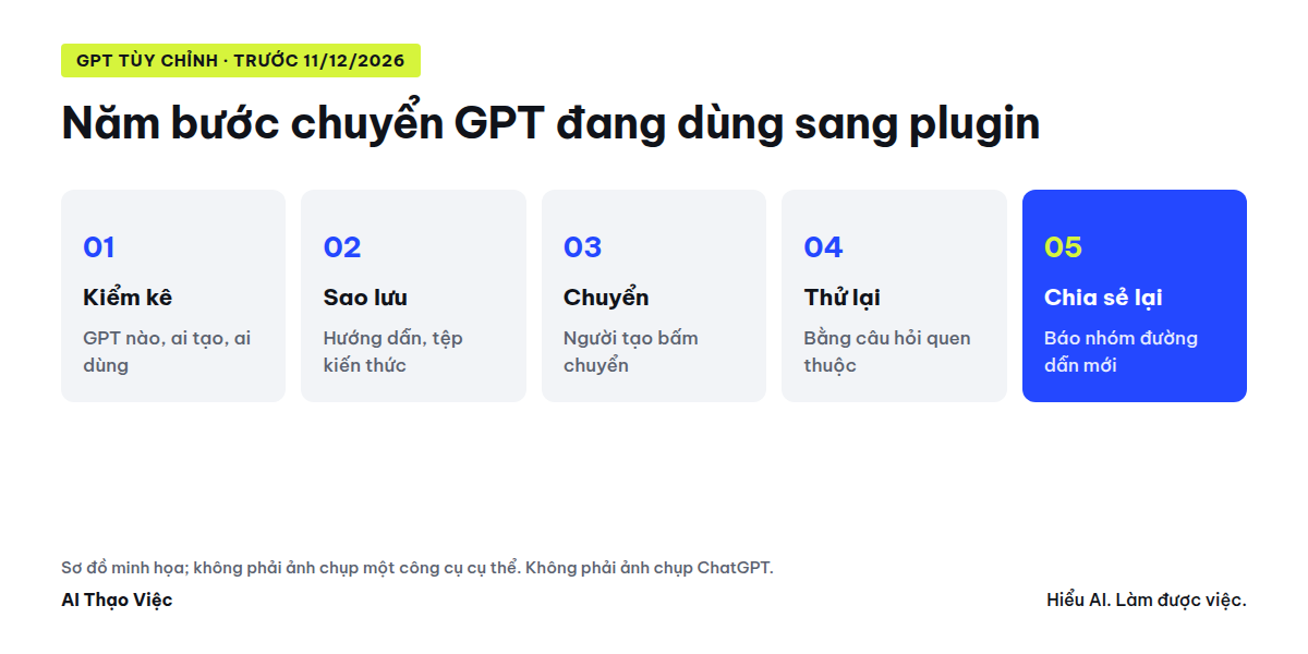 Sơ đồ các bước: kiểm kê, sao lưu, chuyển, thử bằng câu hỏi quen thuộc, chia sẻ lại