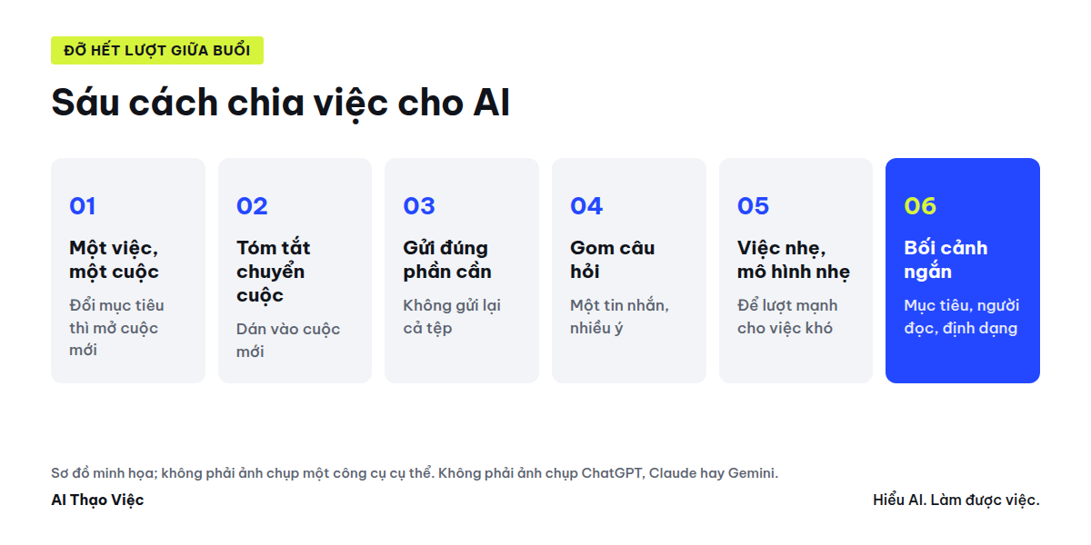 Sơ đồ sáu cách chia việc cho AI để đỡ hết lượt giữa buổi