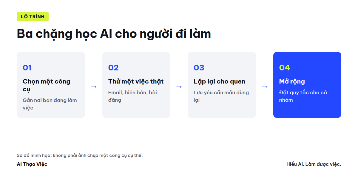 Sơ đồ ba chặng học AI cho người đi làm: dùng thử, lặp lại một việc, nhân rộng cho nhóm