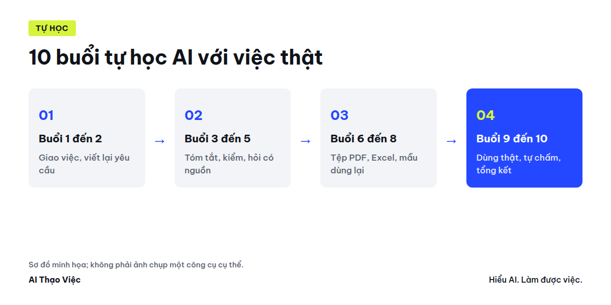 Sơ đồ lộ trình 10 buổi tự học AI: giao việc, kiểm, dùng lại, tự chấm