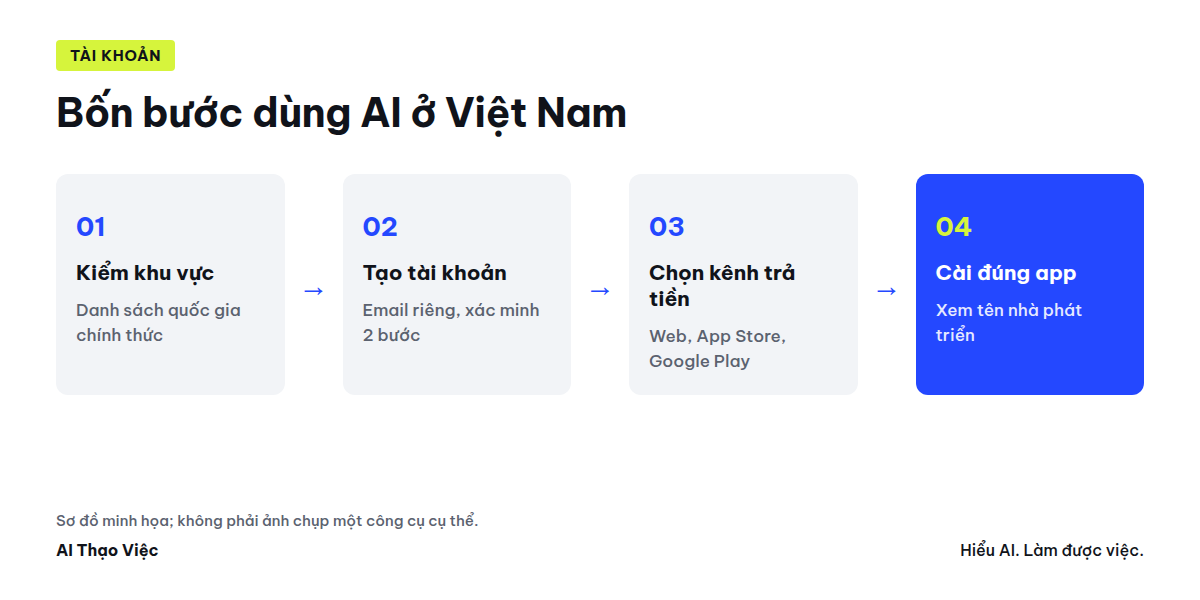 Sơ đồ bốn bước dùng AI ở Việt Nam: kiểm khu vực, tạo tài khoản, chọn kênh thanh toán, cài đúng ứng dụng