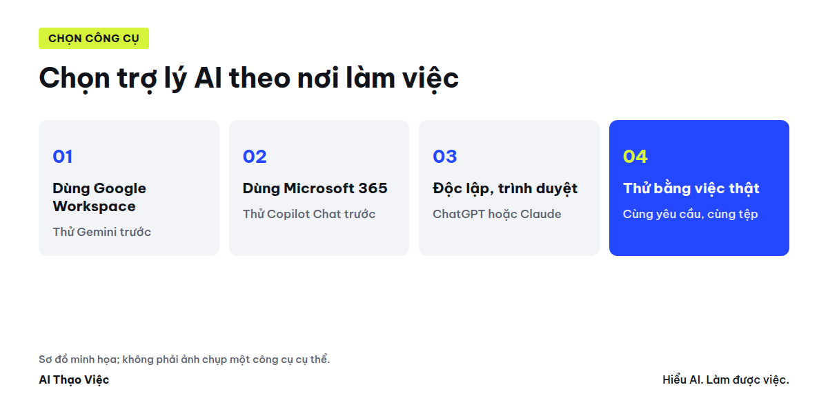 Sơ đồ chọn trợ lý AI theo nơi làm việc: Google, Microsoft hoặc độc lập, rồi thử bằng việc thật