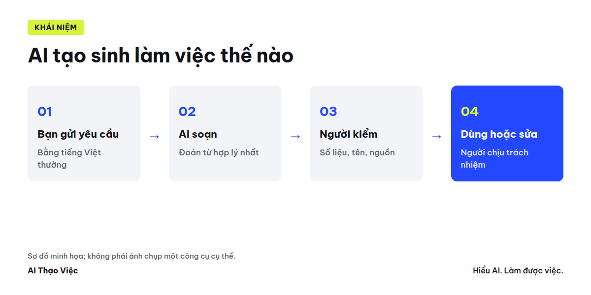 Sơ đồ AI tạo sinh làm việc thế nào: yêu cầu, AI soạn, người kiểm, dùng