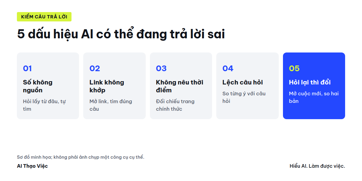 Sơ đồ 5 dấu hiệu AI có thể đang trả lời sai và cách kiểm