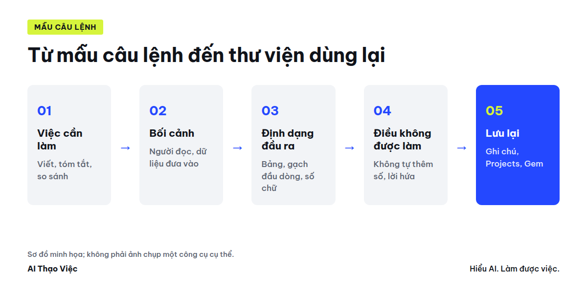 Sơ đồ bốn phần của một mẫu câu lệnh và nơi lưu mẫu