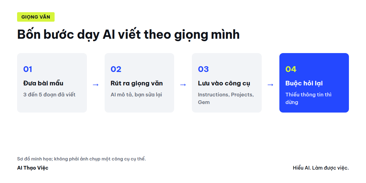 Sơ đồ bốn bước dạy AI viết theo giọng của mình