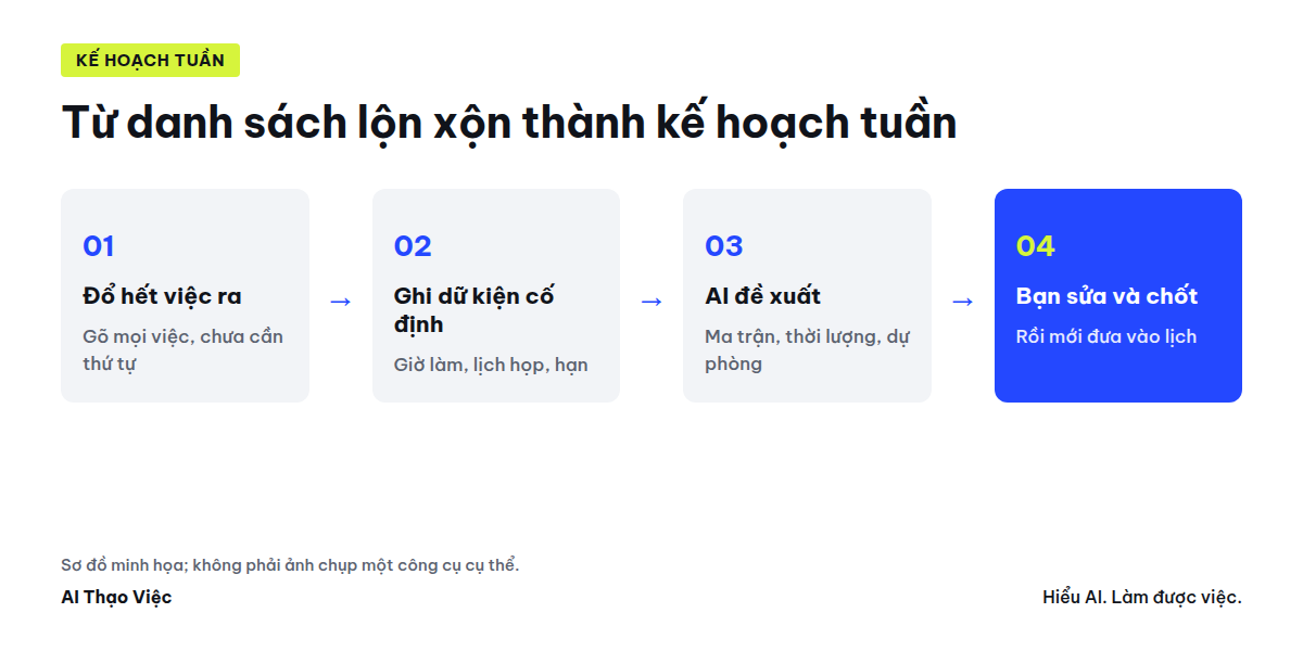 Sơ đồ bốn bước từ danh sách việc lộn xộn thành kế hoạch tuần