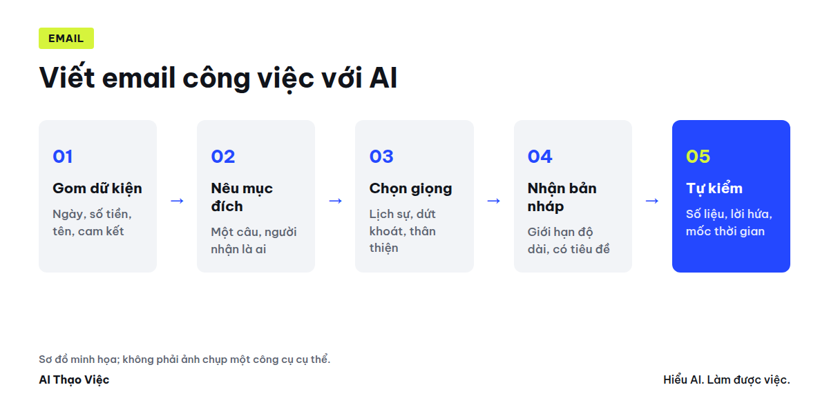 Sơ đồ năm bước viết email công việc với AI: dữ kiện, mục đích, giọng, bản nháp, tự kiểm