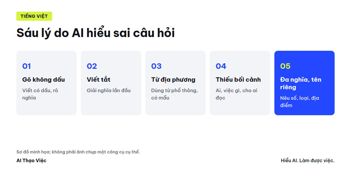 Sơ đồ sáu nguyên nhân khiến AI hiểu sai câu hỏi tiếng Việt và cách sửa