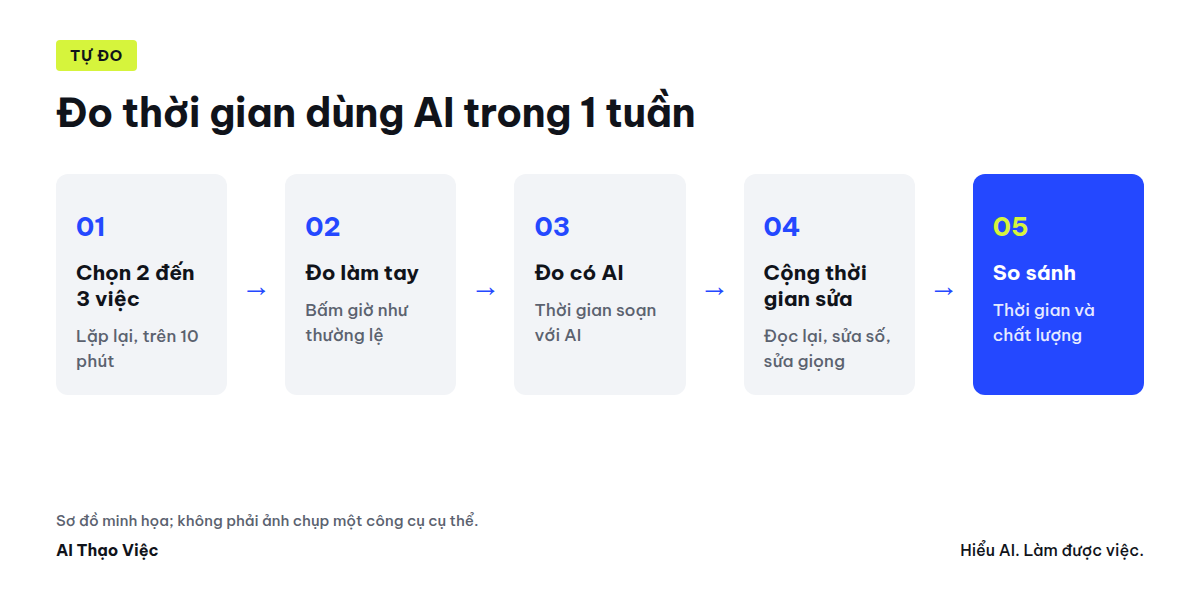 Sơ đồ tự đo thời gian dùng AI trong 1 tuần: chọn việc, đo làm tay, đo có AI, cộng thời gian sửa, so sánh