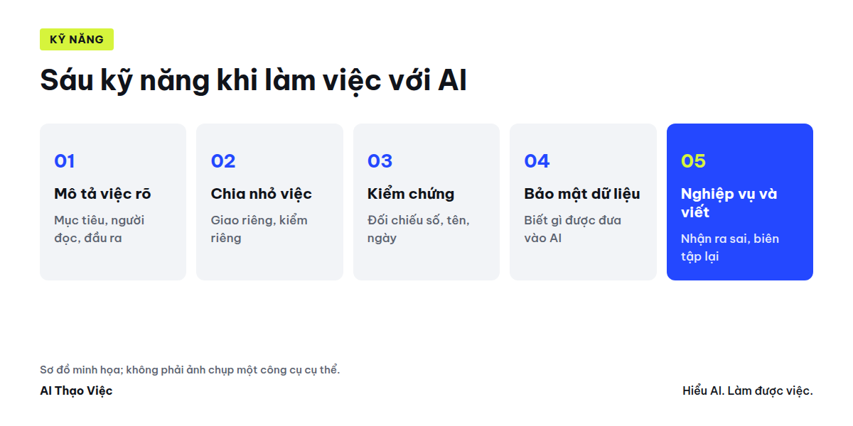 Sơ đồ sáu kỹ năng giúp người đi làm dùng AI tốt hơn