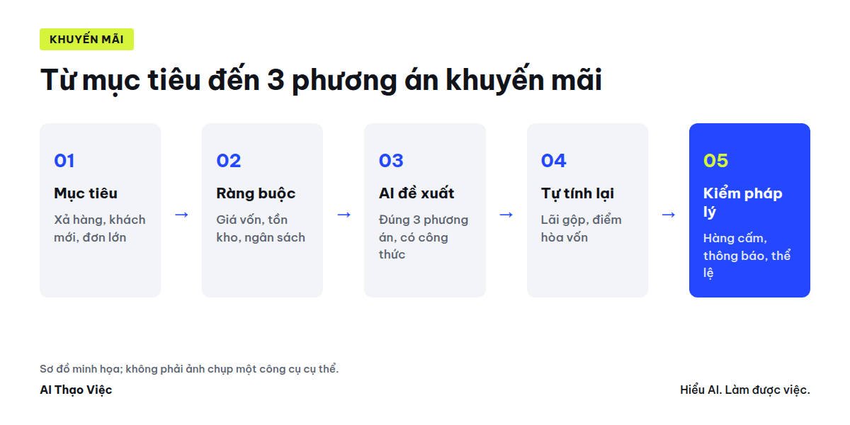 Sơ đồ dùng AI lên ý tưởng khuyến mãi: mục tiêu, ràng buộc, 3 phương án, tính lời lỗ, kiểm pháp lý