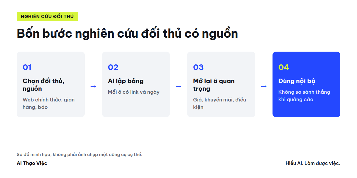 Sơ đồ bốn bước nghiên cứu đối thủ bằng AI có cột nguồn và ngày kiểm