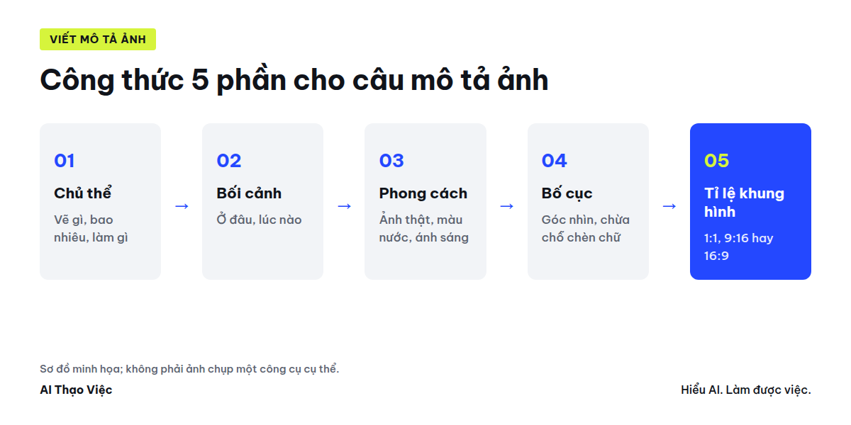 Sơ đồ công thức 5 phần viết mô tả ảnh: chủ thể, bối cảnh, phong cách, bố cục, tỉ lệ