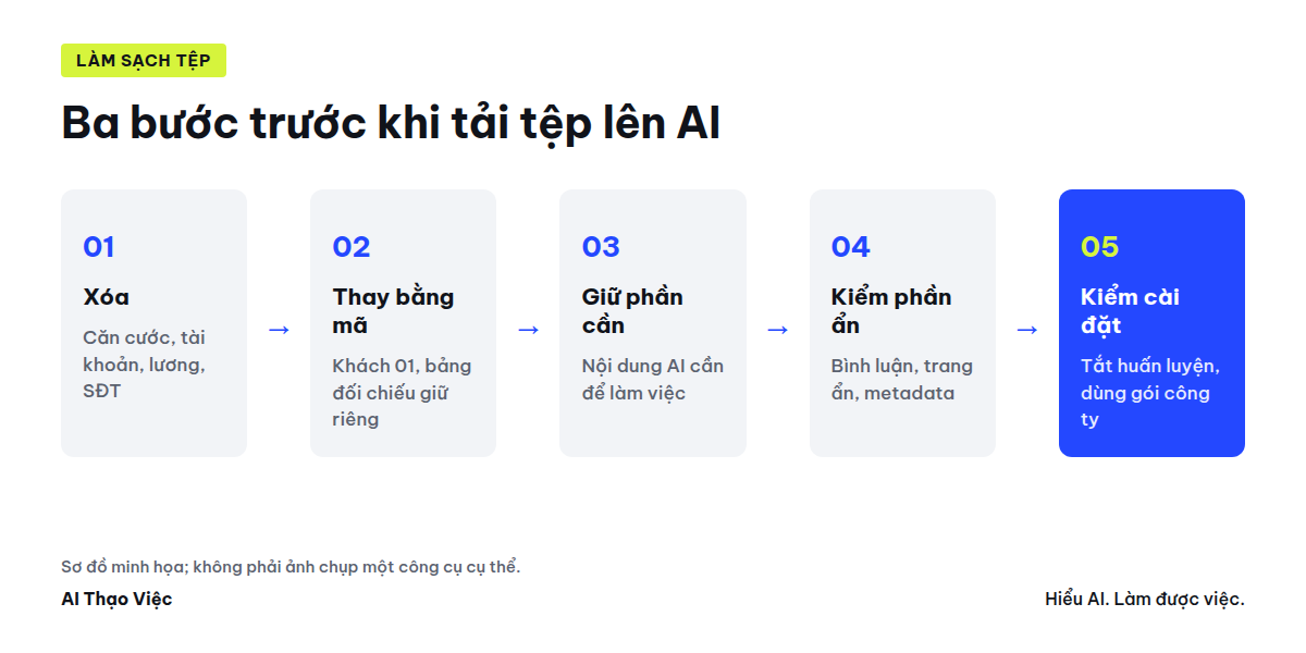 Sơ đồ ba bước xóa, giữ, kiểm trước khi tải tệp lên AI