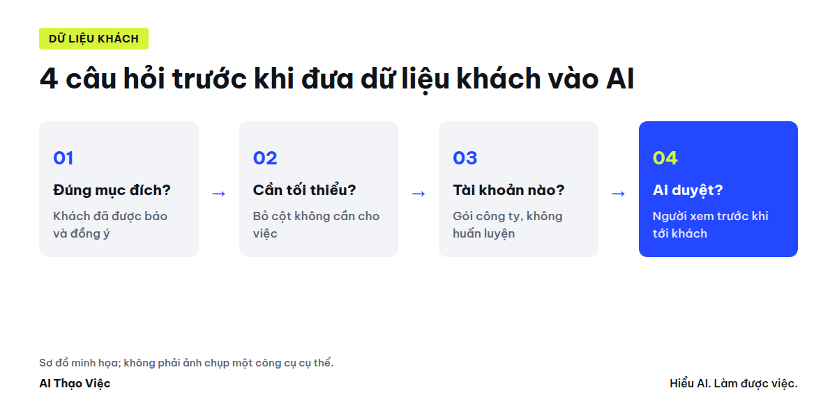 Sơ đồ bốn câu hỏi trước khi đưa dữ liệu khách hàng vào AI
