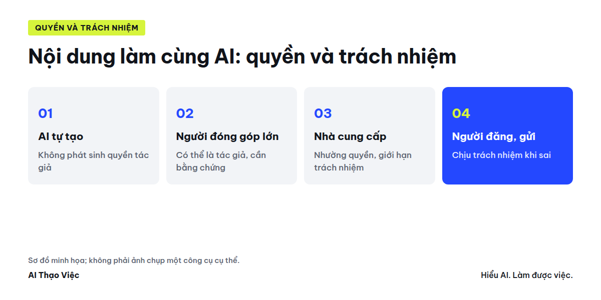 Sơ đồ ai sở hữu và ai chịu trách nhiệm với nội dung làm cùng AI