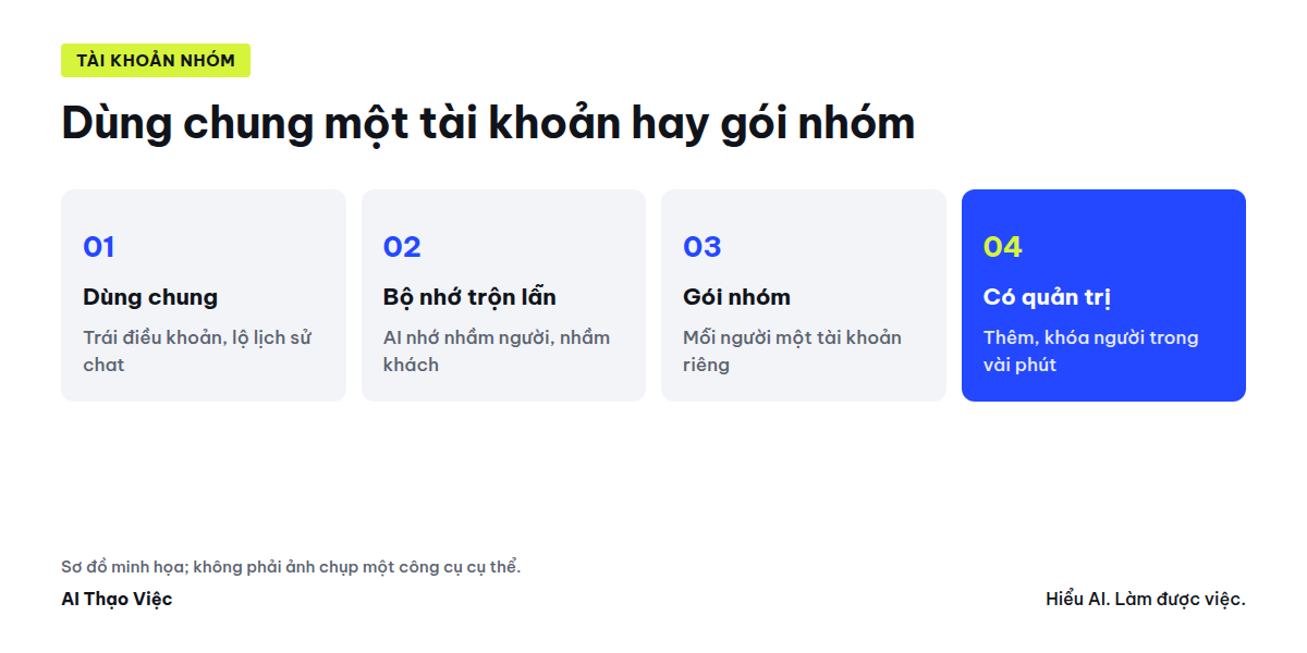 Sơ đồ so sánh tài khoản dùng chung và gói nhóm có quản trị