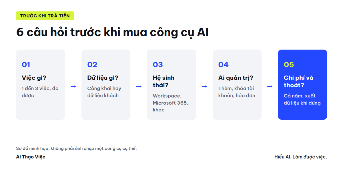 Sơ đồ 6 câu hỏi trước khi trả tiền cho công cụ AI