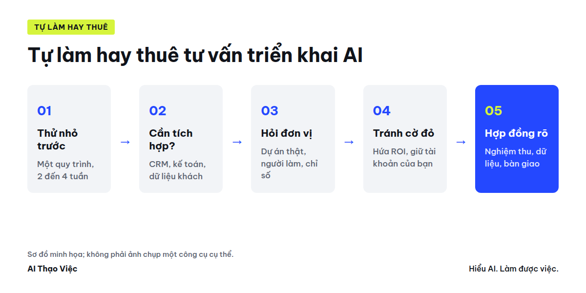 Sơ đồ quyết định tự làm hay thuê tư vấn triển khai AI