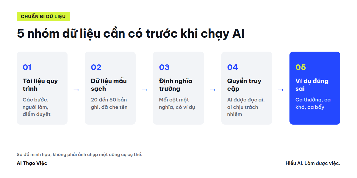 Sơ đồ năm nhóm dữ liệu cần chuẩn bị trước khi đưa AI vào quy trình