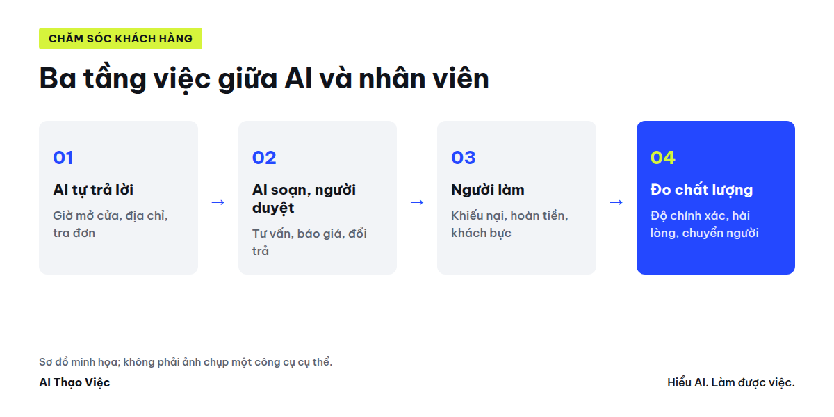 Sơ đồ phân tầng việc chăm sóc khách hàng giữa AI và nhân viên