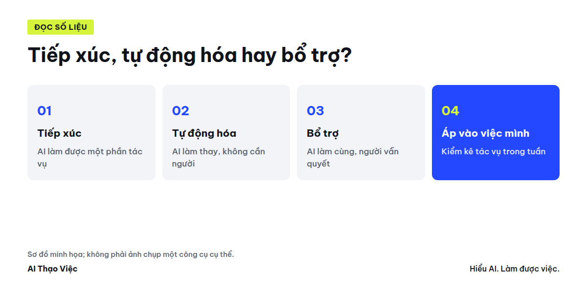 Sơ đồ phân biệt tiếp xúc, tự động hóa và bổ trợ khi đọc số liệu AI và việc làm