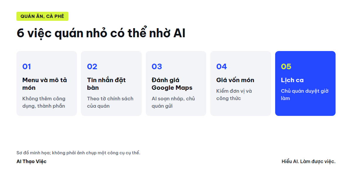 Sơ đồ sáu việc quán ăn, quán cà phê nhỏ có thể nhờ AI