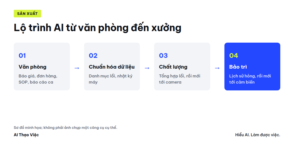 Sơ đồ lộ trình dùng AI cho doanh nghiệp sản xuất từ văn phòng đến xưởng