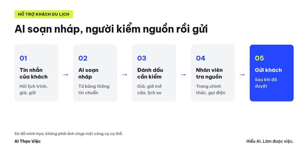 Sơ đồ quy trình AI soạn nháp, nhân viên kiểm nguồn rồi gửi khách du lịch