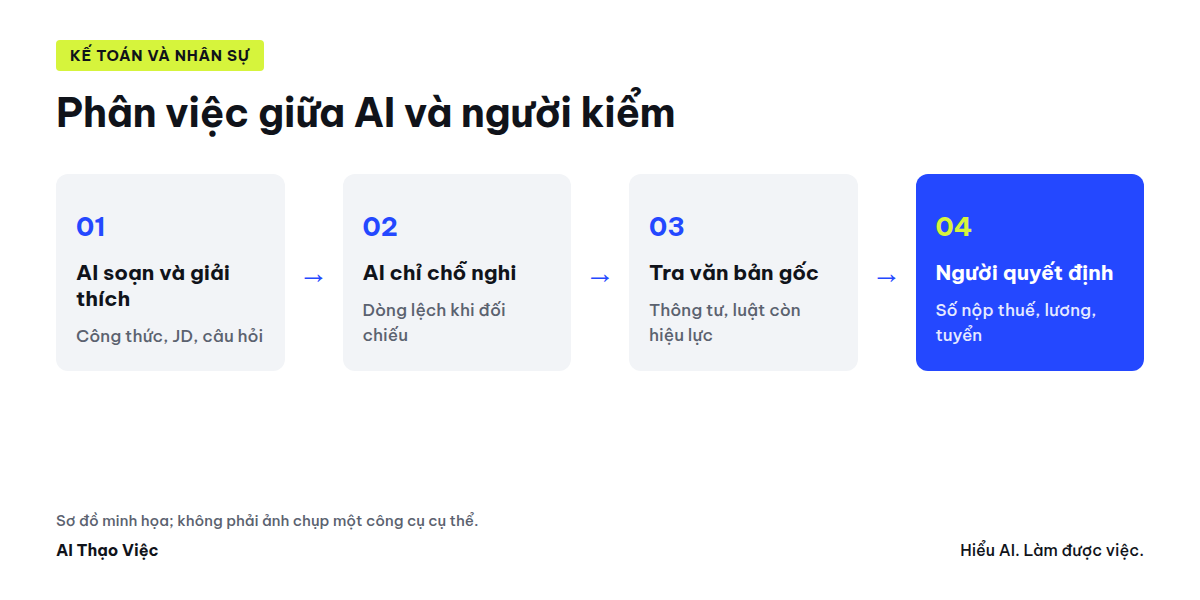 Sơ đồ phân việc kế toán và nhân sự giữa AI và người kiểm