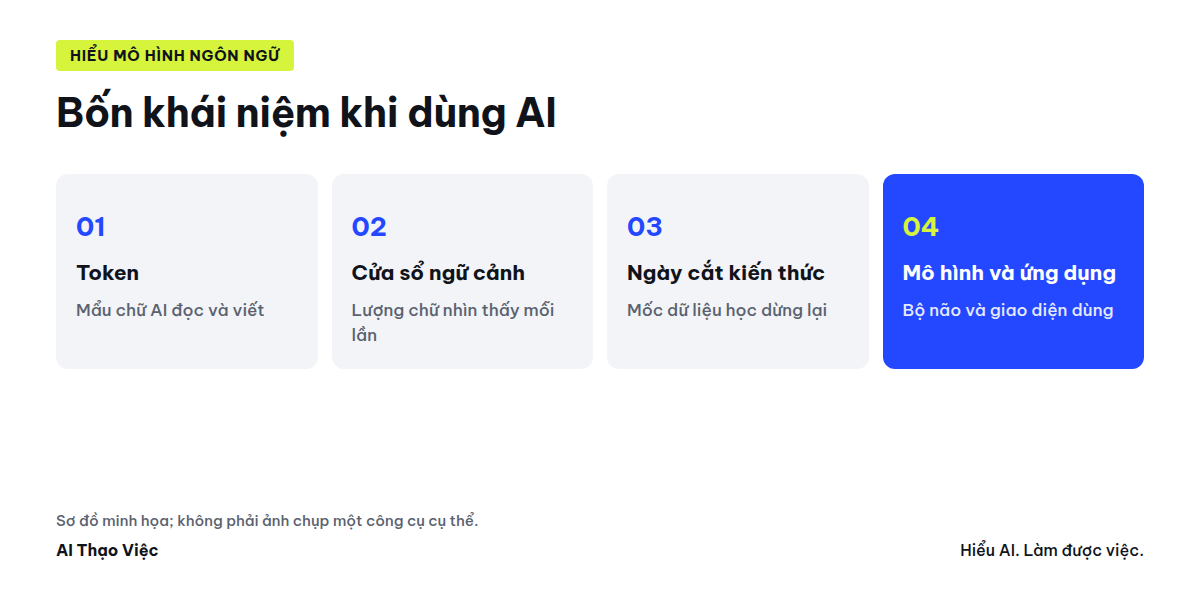 Sơ đồ bốn khái niệm: token, cửa sổ ngữ cảnh, ngày cắt kiến thức, mô hình và ứng dụng