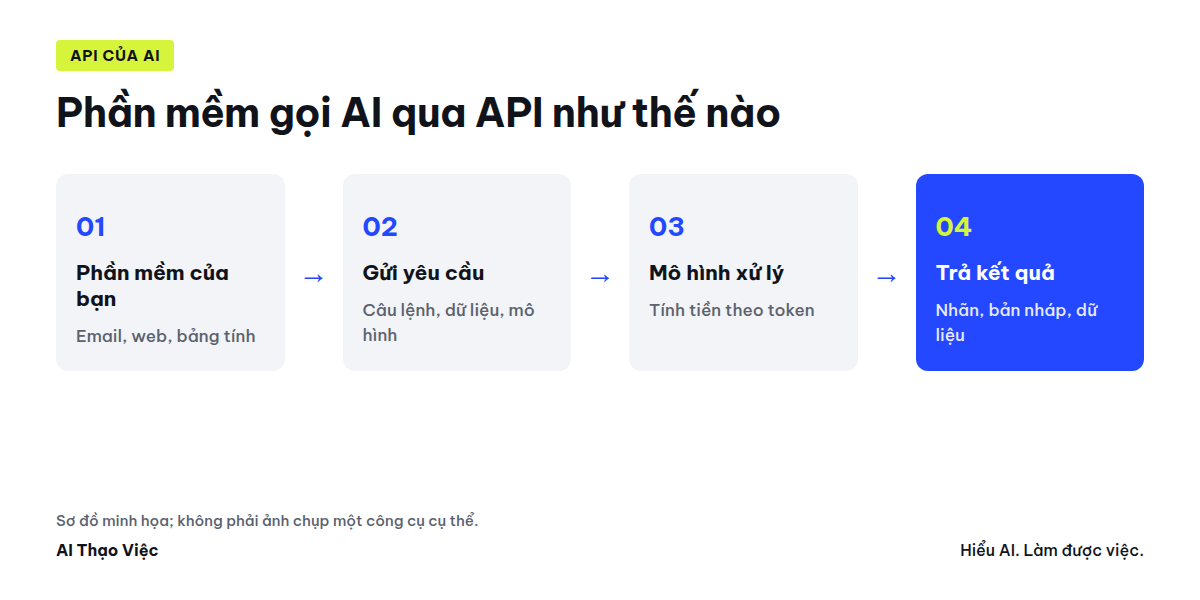 Sơ đồ phần mềm gửi yêu cầu qua API đến mô hình AI và nhận kết quả