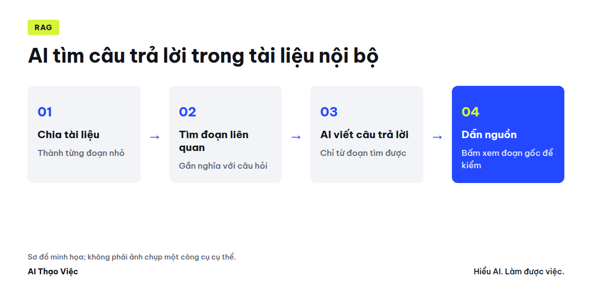 Sơ đồ RAG gồm bốn bước: chia tài liệu, tìm đoạn liên quan, AI viết câu trả lời, dẫn nguồn