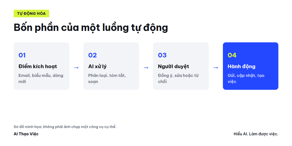 Sơ đồ luồng tự động gồm kích hoạt, AI xử lý, người duyệt và hành động