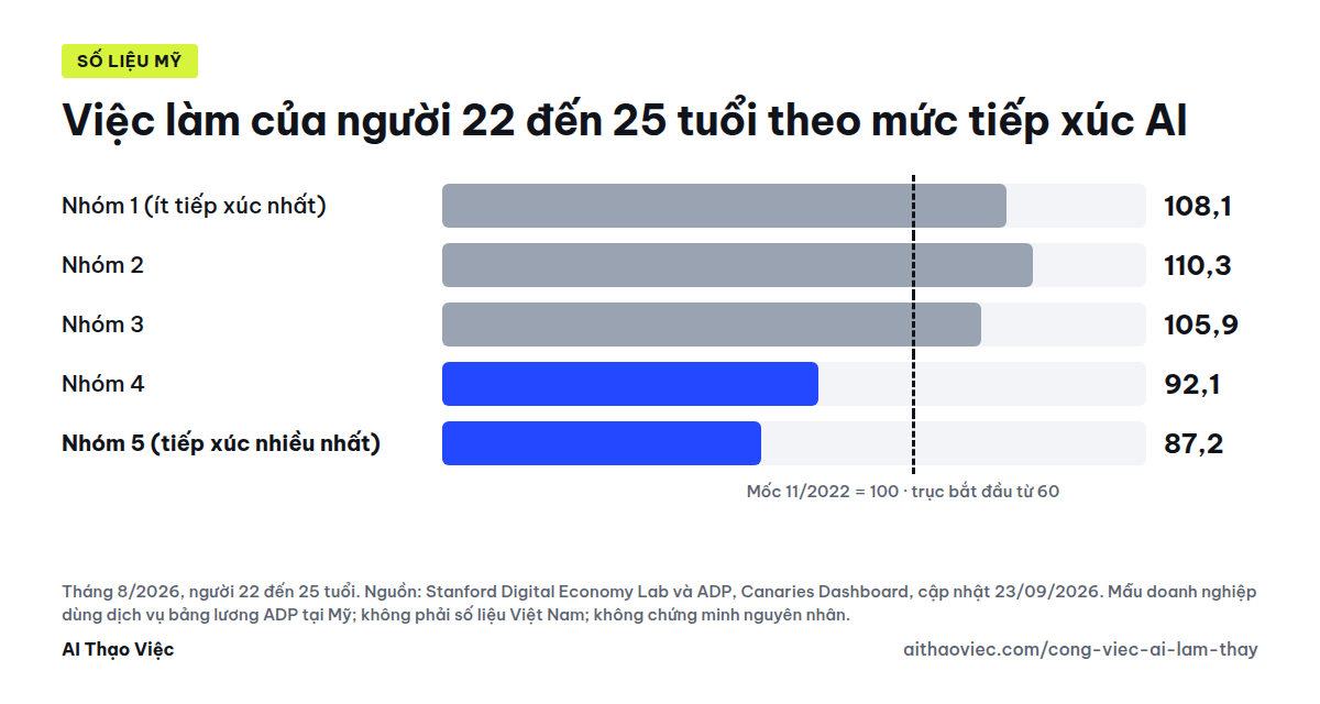 Biểu đồ cột: việc làm của người 22 đến 25 tuổi ở Mỹ theo năm nhóm mức tiếp xúc AI, tháng 8/2026, so với mốc 11/2022 bằng 100