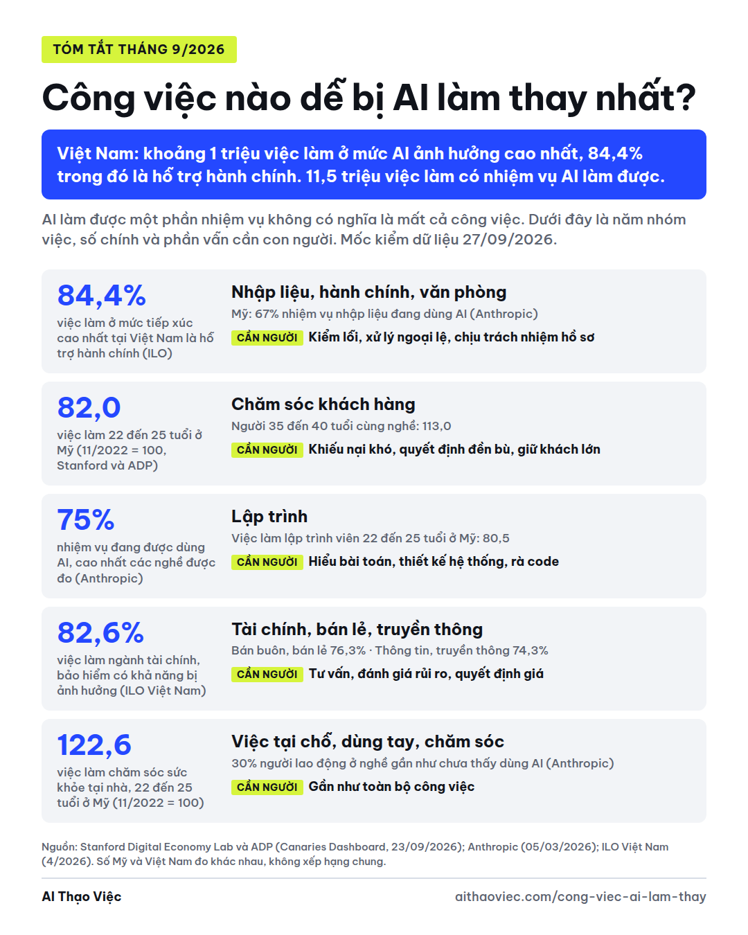 Infographic tóm tắt tháng 9/2026: năm nhóm việc có nhiều nhiệm vụ AI làm được, con số chính và phần vẫn cần con người