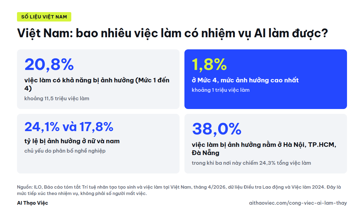 Bốn con số chính về Việt Nam theo ILO tháng 4/2026: 20,8% việc làm có khả năng bị ảnh hưởng, 1,8% ở mức cao nhất, nữ 24,1% so với nam 17,8%, Hà Nội, TP.HCM và Đà Nẵng chiếm 38,0% việc làm bị ảnh hưởng