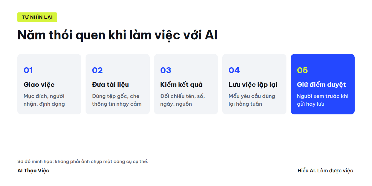 Sơ đồ năm thói quen khi làm việc với AI: giao việc, đưa tài liệu, kiểm kết quả, lưu việc lặp lại, giữ điểm duyệt