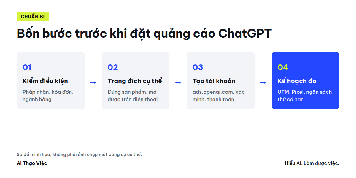 Bốn bước chuẩn bị trước khi đặt quảng cáo ChatGPT: kiểm điều kiện, chuẩn bị trang đích, tạo tài khoản, lên kế hoạch đo