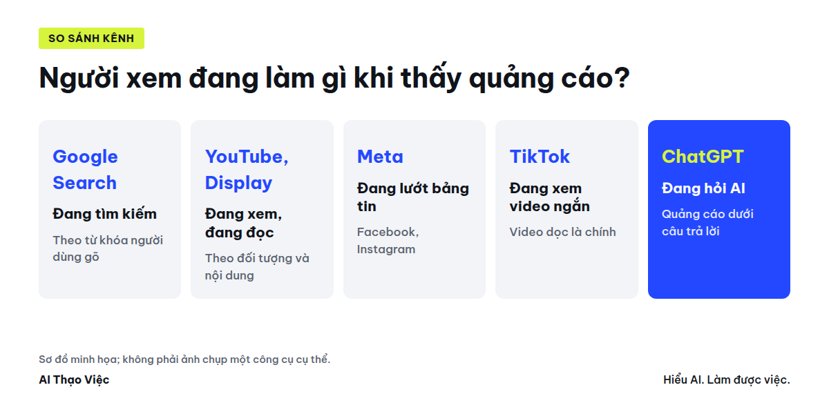 So sánh bốn nhóm kênh theo việc người xem đang làm: đang hỏi ChatGPT, đang tìm trên Google, đang lướt Facebook và Instagram, đang xem TikTok