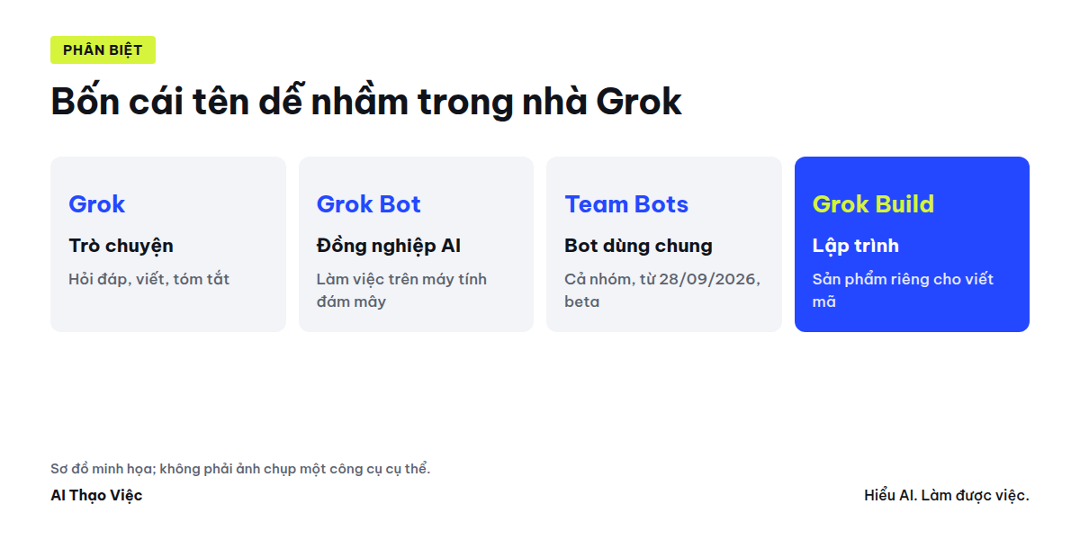 So sánh Grok chat, Grok Bot, Team Bots và Grok Build: trò chuyện, đồng nghiệp AI cá nhân, Bot dùng chung cho nhóm, công cụ lập trình