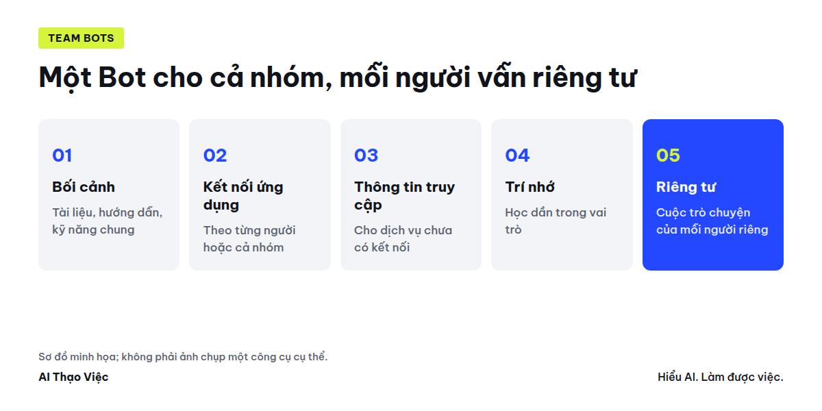 Team Bots gồm bốn thành phần: bối cảnh, kết nối ứng dụng, thông tin truy cập và trí nhớ; mỗi người vẫn giữ cuộc trò chuyện riêng