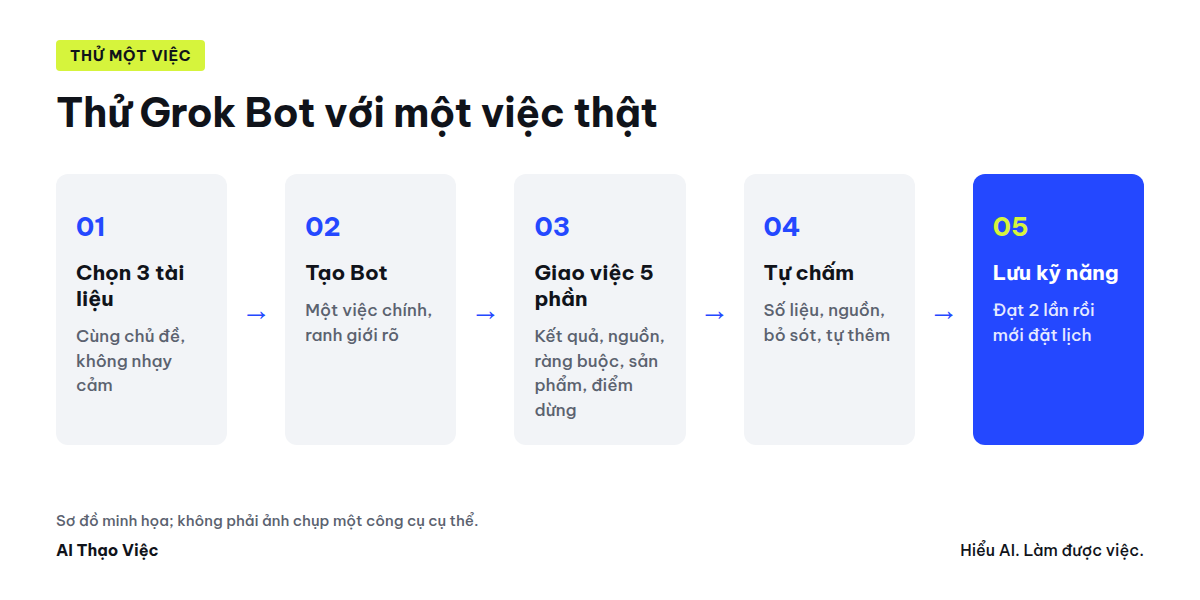 Quy trình thử Grok Bot với một việc thật: chọn 3 tài liệu, tạo Bot, giao việc, tự chấm, rồi mới lưu kỹ năng